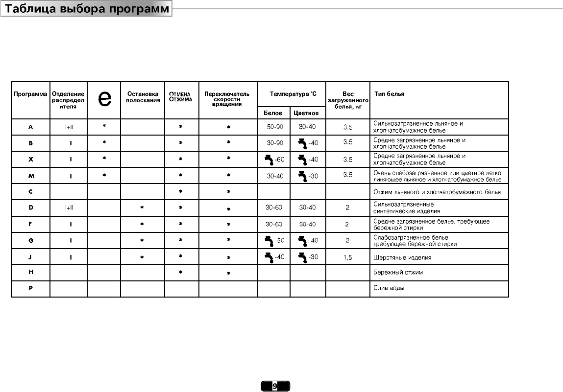 Машинка веко режимы стирки старого образца