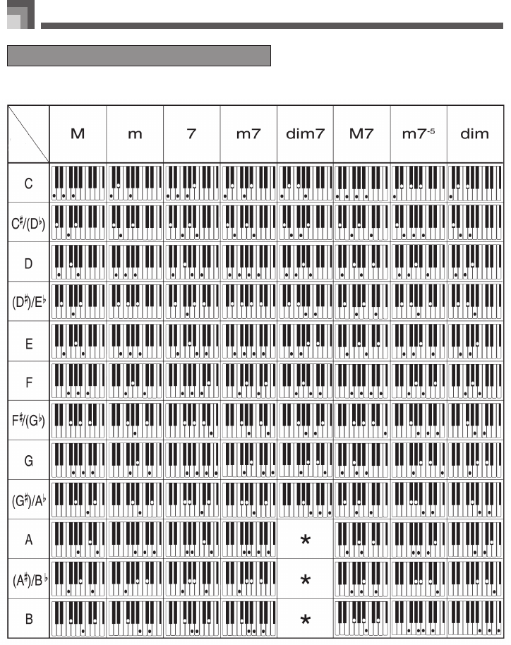 Аккорды пианино таблица. Таблица аккордов для синтезатора Yamaha. Схема аккордов на пианино для начинающих.