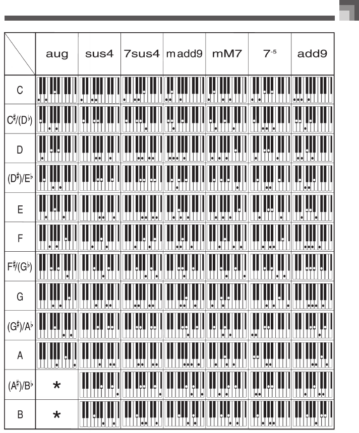 Аккорды пианино таблица. Таблица аккордов для синтезатора Yamaha. Схема аккордов на пианино для начинающих. Таблица аккордов на синтезаторе Ямаха. Таблица аккордов для синтезатора Эленберг.