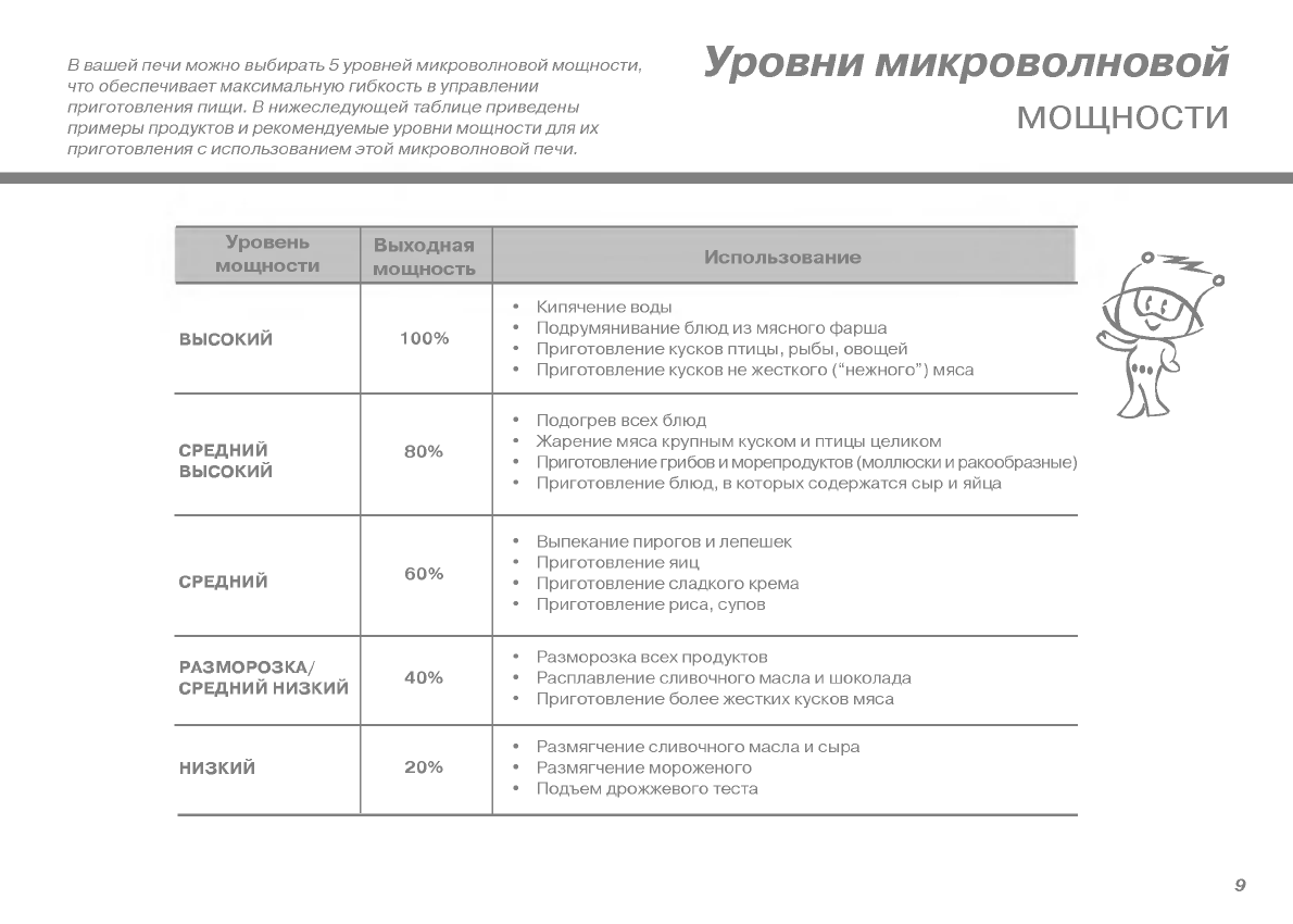 Мощность микроволновой печи. Уровень мощности микроволновки по буквам. Мощности микроволновок таблица. Максимальная мощность микроволновки. Мощность в микроволновке расшифровка.