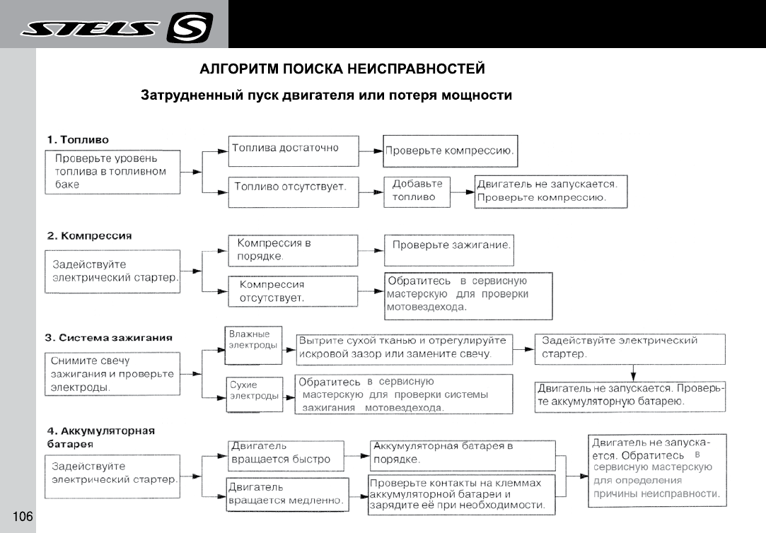 Поиск неисправностей. Алгоритм поиска неисправностей системы пуска. Алгоритм поиска неисправностей системы зажигания. Схема поиска неисправностей стартера. Схема поиска неисправностей ДВС.