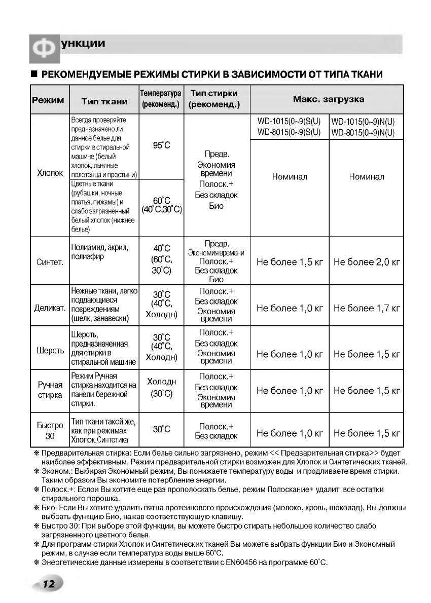 Просмотр инструкции стиральной машины LG WD-80155NUP, страница 12 -  Mnogo-dok - бесплатные инструкции на русском языке