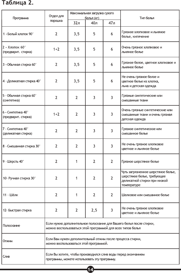 Таблица приложения 3. Vestel стиральная машина режимы стирки. Стиральная машинка Vestel Aura режимы стирки. Стиральная машина Vestel WM 840 TS режимы стирки. Стиральная машина Вестел программы.