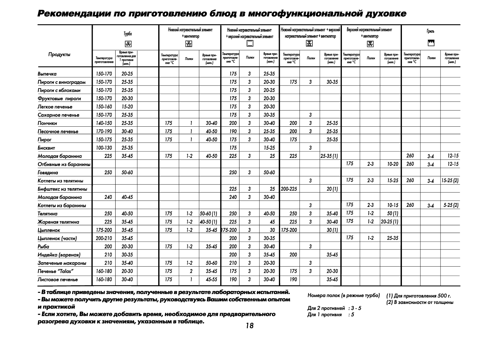 Просмотр Инструкции Плиты Beko FE 568 MW, Страница 20 - Mnogo-Dok.